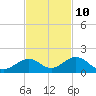 Channel Five East tide chart for Friday, November 10, 2023