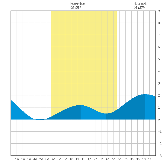 Channel Five East tide chart for Thursday, November 16, 2023