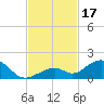 Channel Five East tide chart for Friday, November 17, 2023