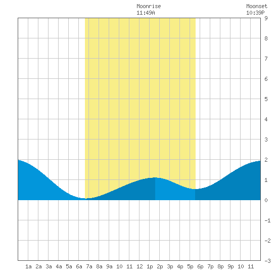 Channel Five East tide chart for Saturday, November 18, 2023