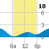 Channel Five East tide chart for Saturday, November 18, 2023