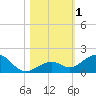 Channel Five East tide chart for Wednesday, November 1, 2023