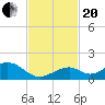 Channel Five East tide chart for Monday, November 20, 2023