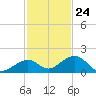 Channel Five East tide chart for Friday, November 24, 2023