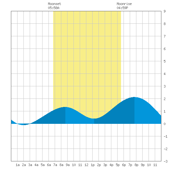 Channel Five East tide chart for Sunday, November 26, 2023