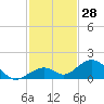Channel Five East tide chart for Tuesday, November 28, 2023