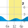 Channel Five East tide chart for Thursday, November 2, 2023