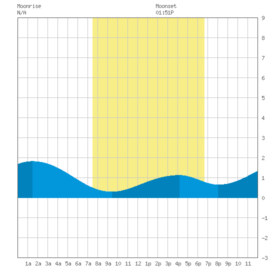 Channel Five East tide chart for Saturday, November 4, 2023