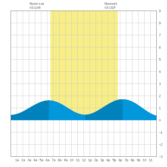 Channel Five East tide chart for Thursday, November 9, 2023