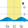 Channel Five East tide chart for Thursday, November 9, 2023