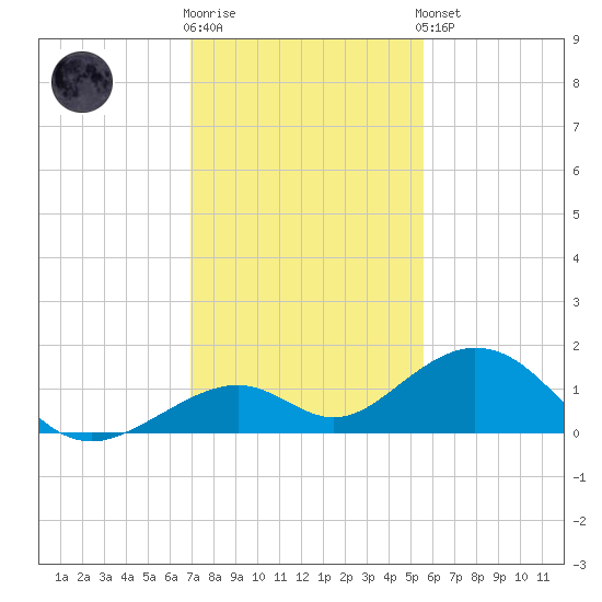 Channel Five East tide chart for Tuesday, December 12, 2023