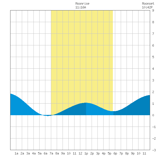 Channel Five East tide chart for Sunday, December 17, 2023