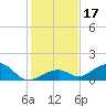 Channel Five East tide chart for Sunday, December 17, 2023