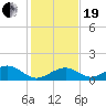 Channel Five East tide chart for Tuesday, December 19, 2023