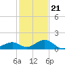 Channel Five East tide chart for Thursday, December 21, 2023