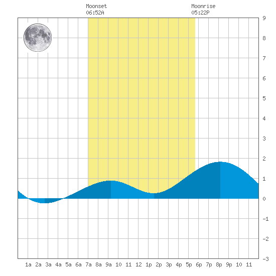 Channel Five East tide chart for Tuesday, December 26, 2023
