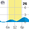 Channel Five East tide chart for Tuesday, December 26, 2023