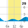 Channel Five East tide chart for Friday, December 29, 2023