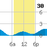 Channel Five East tide chart for Saturday, December 30, 2023