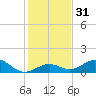 Channel Five East tide chart for Sunday, December 31, 2023