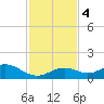 Channel Five East tide chart for Monday, December 4, 2023