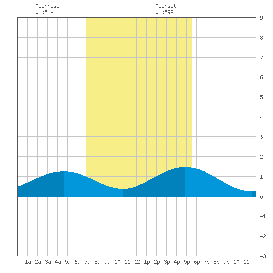 Channel Five East tide chart for Thursday, December 7, 2023