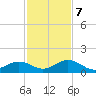 Channel Five East tide chart for Thursday, December 7, 2023