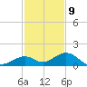 Channel Five East tide chart for Saturday, December 9, 2023
