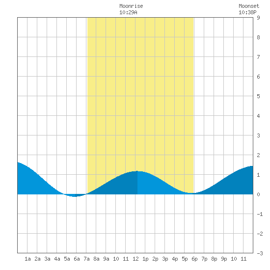 Channel Five East tide chart for Monday, January 15, 2024