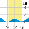 Channel Five East tide chart for Monday, January 15, 2024
