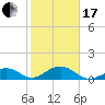 Channel Five East tide chart for Wednesday, January 17, 2024