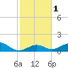 Channel Five East tide chart for Monday, January 1, 2024