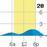 Channel Five East tide chart for Saturday, January 20, 2024