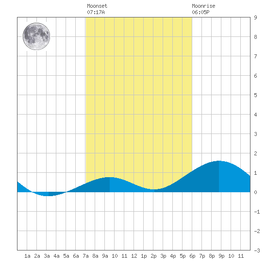 Channel Five East tide chart for Thursday, January 25, 2024