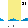 Channel Five East tide chart for Monday, January 29, 2024