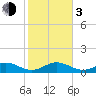 Channel Five East tide chart for Wednesday, January 3, 2024