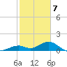 Channel Five East tide chart for Sunday, January 7, 2024
