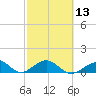 Channel Five East tide chart for Tuesday, February 13, 2024