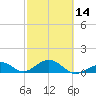 Channel Five East tide chart for Wednesday, February 14, 2024