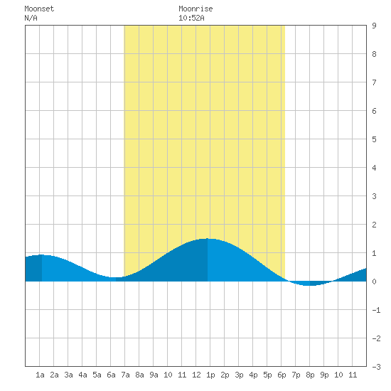 Channel Five East tide chart for Thursday, February 15, 2024