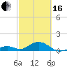 Channel Five East tide chart for Friday, February 16, 2024