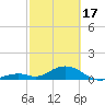 Channel Five East tide chart for Saturday, February 17, 2024