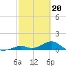 Channel Five East tide chart for Tuesday, February 20, 2024