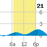 Channel Five East tide chart for Wednesday, February 21, 2024