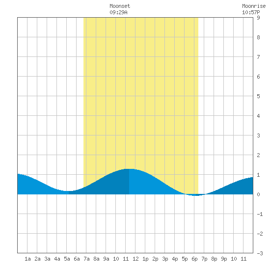 Channel Five East tide chart for Thursday, February 29, 2024