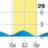 Channel Five East tide chart for Thursday, February 29, 2024