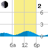 Channel Five East tide chart for Friday, February 2, 2024