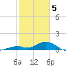 Channel Five East tide chart for Monday, February 5, 2024