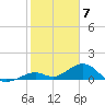 Channel Five East tide chart for Wednesday, February 7, 2024