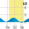 Channel Five East tide chart for Tuesday, March 12, 2024